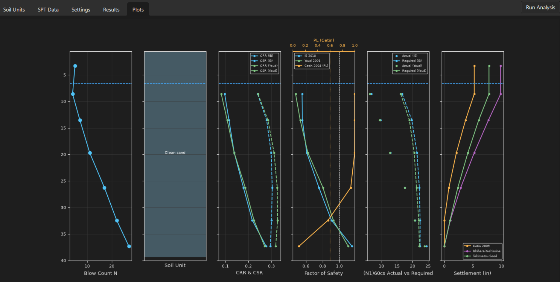SPT Liquefaction Plots tab showing six side-by-side depth profiles: blow count, soil unit, CRR and CSR, factor of safety, actual versus required corrected blow count, and settlement
