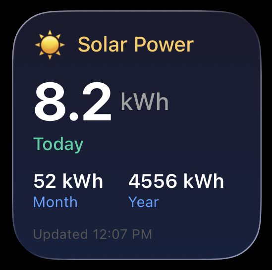Solar production widget on iOS home screen showing today, month, and year kWh